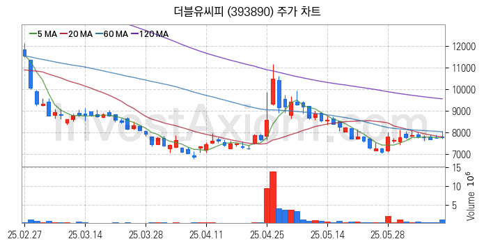 2차전지 나트륨이온 관련주 더블유씨피 주식 종목의 분석 시점 기준 최근 일봉 차트