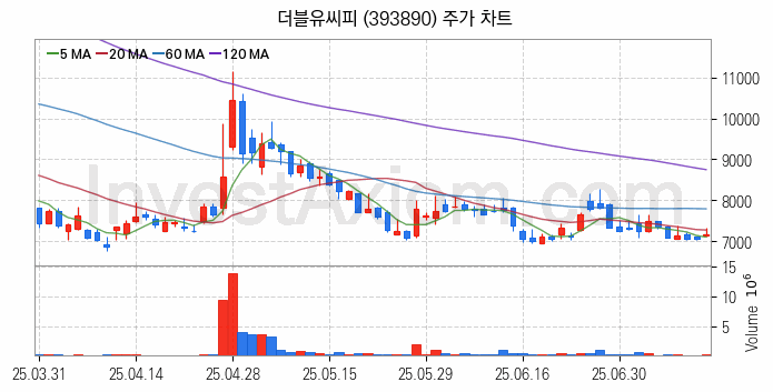 2차전지 나트륨이온 관련주 더블유씨피 주식 종목의 분석 시점 기준 최근 일봉 차트