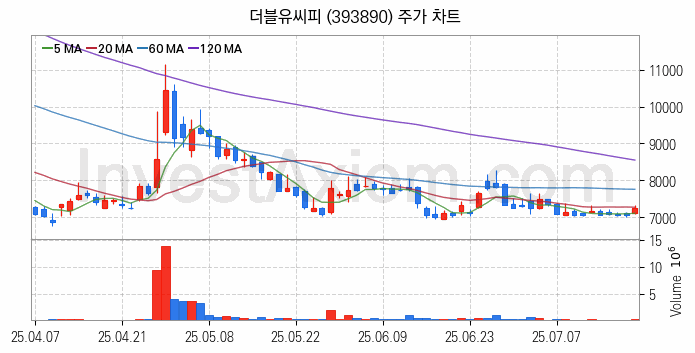 2차전지 나트륨이온 관련주 더블유씨피 주식 종목의 분석 시점 기준 최근 일봉 차트