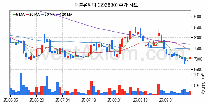 2차전지 나트륨이온 관련주 더블유씨피 주식 종목의 분석 시점 기준 최근 일봉 차트