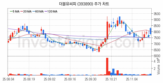 2차전지 나트륨이온 관련주 더블유씨피 주식 종목의 분석 시점 기준 최근 일봉 차트