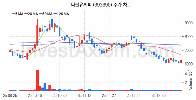 2차전지 나트륨이온 관련주 더블유씨피 주식 종목의 분석 시점 기준 최근 일봉 차트