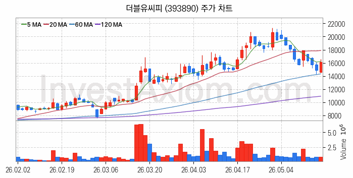 2차전지 나트륨이온 관련주 더블유씨피 주식 종목의 분석 시점 기준 최근 일봉 차트