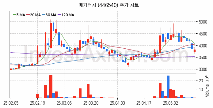 2차전지 나트륨이온 관련주 메가터치 주식 종목의 분석 시점 기준 최근 일봉 차트