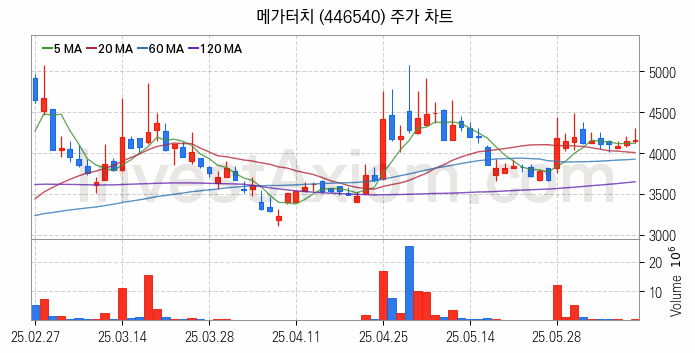 2차전지 나트륨이온 관련주 메가터치 주식 종목의 분석 시점 기준 최근 일봉 차트