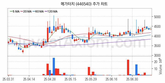 2차전지 나트륨이온 관련주 메가터치 주식 종목의 분석 시점 기준 최근 일봉 차트