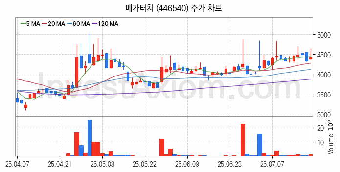 2차전지 나트륨이온 관련주 메가터치 주식 종목의 분석 시점 기준 최근 일봉 차트