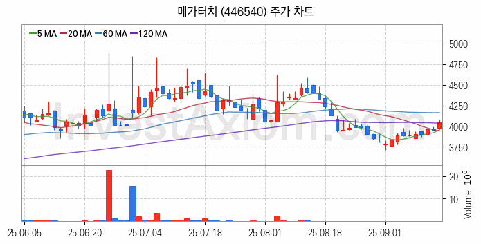 2차전지 나트륨이온 관련주 메가터치 주식 종목의 분석 시점 기준 최근 일봉 차트