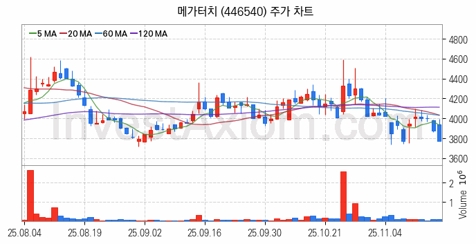 2차전지 나트륨이온 관련주 메가터치 주식 종목의 분석 시점 기준 최근 일봉 차트