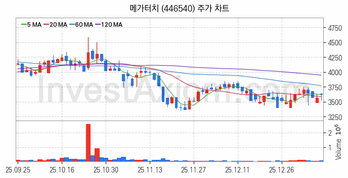 2차전지 나트륨이온 관련주 메가터치 주식 종목의 분석 시점 기준 최근 일봉 차트