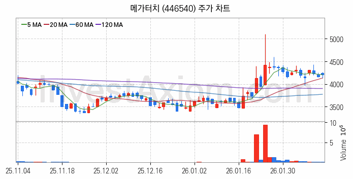 2차전지 나트륨이온 관련주 메가터치 주식 종목의 분석 시점 기준 최근 일봉 차트