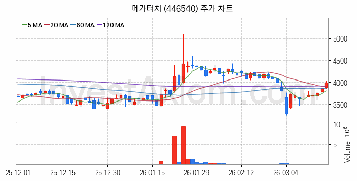 2차전지 나트륨이온 관련주 메가터치 주식 종목의 분석 시점 기준 최근 일봉 차트