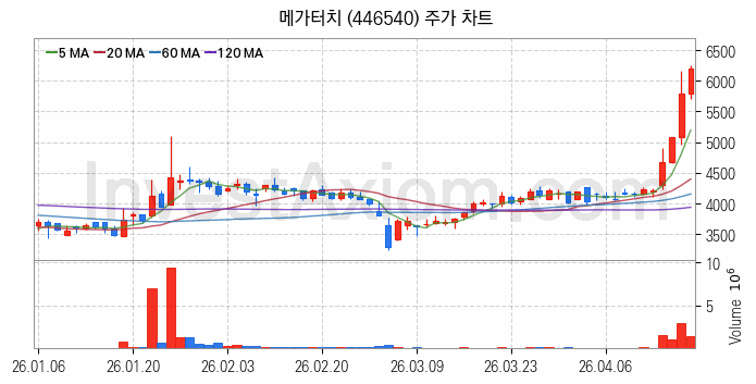 2차전지 나트륨이온 관련주 메가터치 주식 종목의 분석 시점 기준 최근 일봉 차트