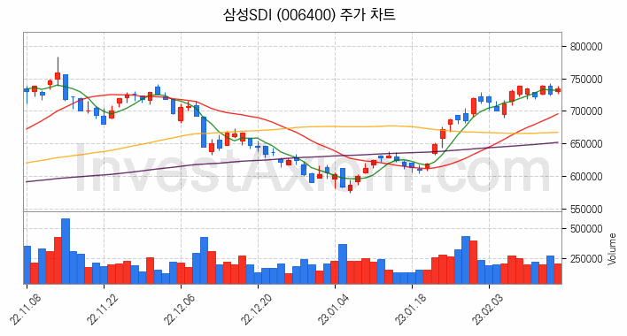 2차전지 생산 관련주 삼성SDI 주식 종목의 분석 시점 기준 최근 일봉 차트