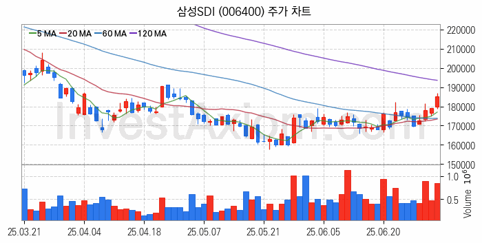 2차전지 생산 관련주 삼성SDI 주식 종목의 분석 시점 기준 최근 일봉 차트