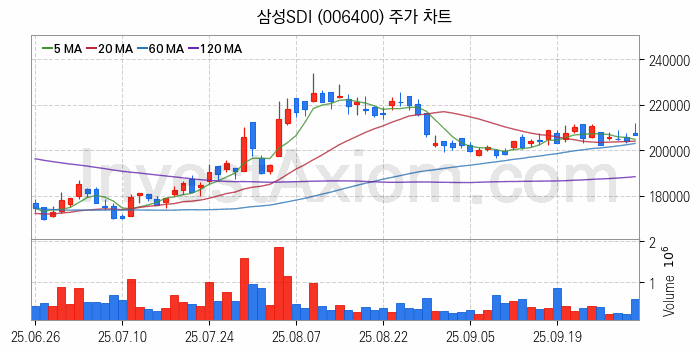 2차전지 생산 관련주 삼성SDI 주식 종목의 분석 시점 기준 최근 일봉 차트