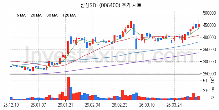 2차전지 생산 관련주 삼성SDI 주식 종목의 분석 시점 기준 최근 일봉 차트