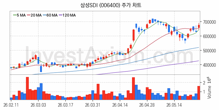2차전지 생산 관련주 삼성SDI 주식 종목의 분석 시점 기준 최근 일봉 차트