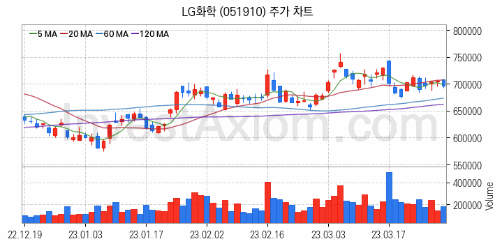 2차전지 생산 관련주 LG화학 주식 종목의 분석 시점 기준 최근 일봉 차트