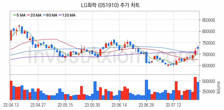 2차전지 생산 관련주 LG화학 주식 종목의 분석 시점 기준 최근 일봉 차트