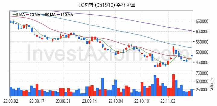 2차전지 생산 관련주 LG화학 주식 종목의 분석 시점 기준 최근 일봉 차트