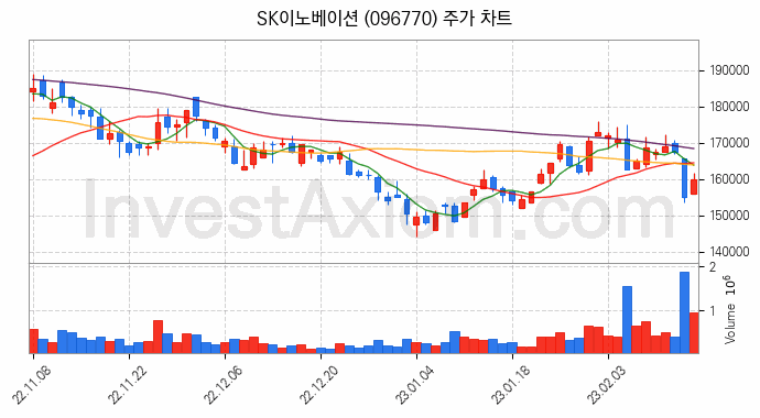 2차전지 생산 관련주 SK이노베이션 주식 종목의 분석 시점 기준 최근 일봉 차트