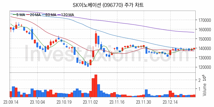 2차전지 생산 관련주 SK이노베이션 주식 종목의 분석 시점 기준 최근 일봉 차트