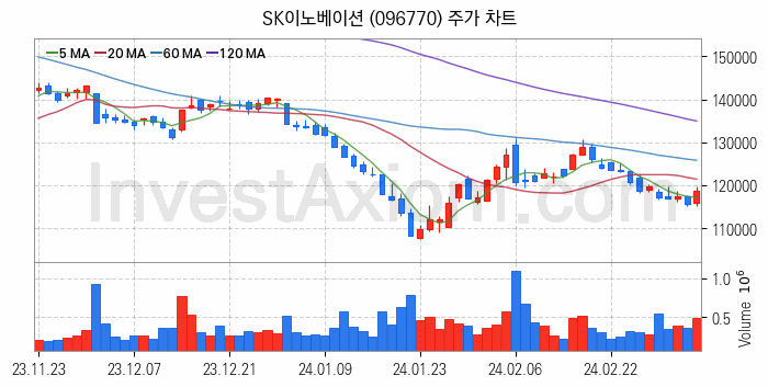 2차전지 생산 관련주 SK이노베이션 주식 종목의 분석 시점 기준 최근 일봉 차트