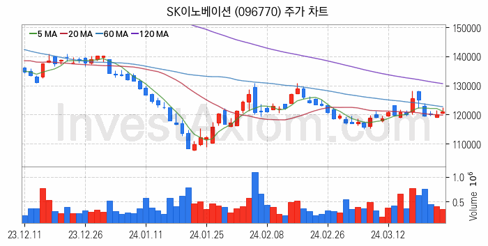 2차전지 생산 관련주 SK이노베이션 주식 종목의 분석 시점 기준 최근 일봉 차트