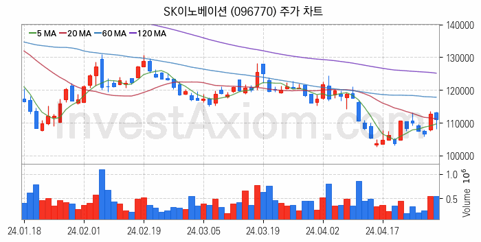 2차전지 생산 관련주 SK이노베이션 주식 종목의 분석 시점 기준 최근 일봉 차트