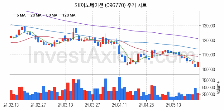 2차전지 생산 관련주 SK이노베이션 주식 종목의 분석 시점 기준 최근 일봉 차트