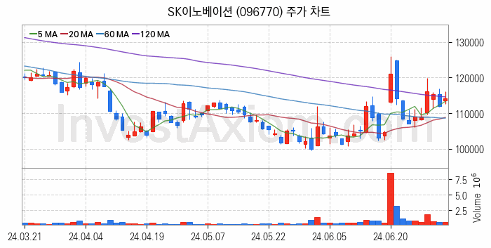 2차전지 생산 관련주 SK이노베이션 주식 종목의 분석 시점 기준 최근 일봉 차트