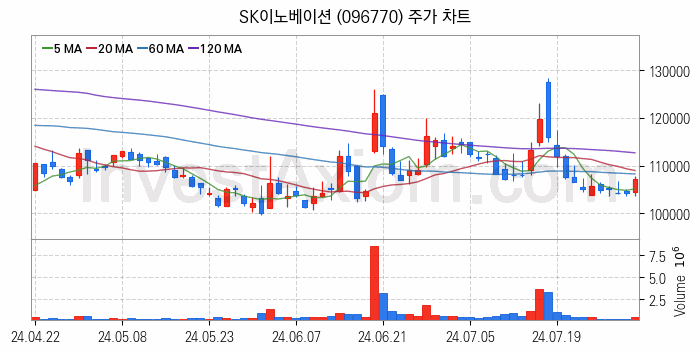 2차전지 생산 관련주 SK이노베이션 주식 종목의 분석 시점 기준 최근 일봉 차트