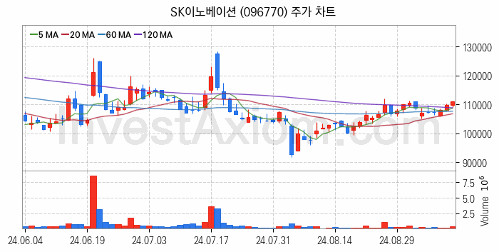 2차전지 생산 관련주 SK이노베이션 주식 종목의 분석 시점 기준 최근 일봉 차트