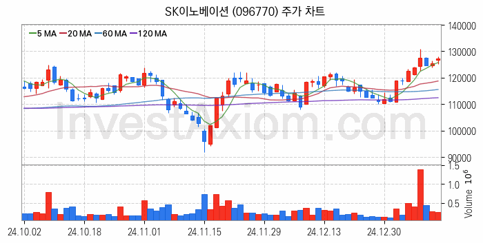 2차전지 생산 관련주 SK이노베이션 주식 종목의 분석 시점 기준 최근 일봉 차트