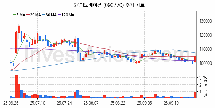 2차전지 생산 관련주 SK이노베이션 주식 종목의 분석 시점 기준 최근 일봉 차트