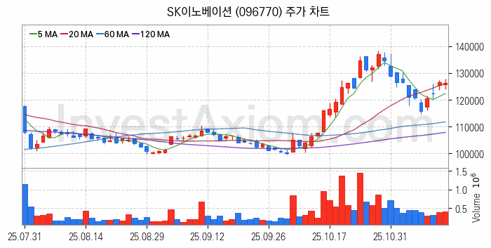 2차전지 생산 관련주 SK이노베이션 주식 종목의 분석 시점 기준 최근 일봉 차트