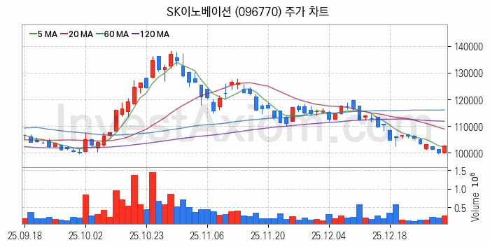 2차전지 생산 관련주 SK이노베이션 주식 종목의 분석 시점 기준 최근 일봉 차트