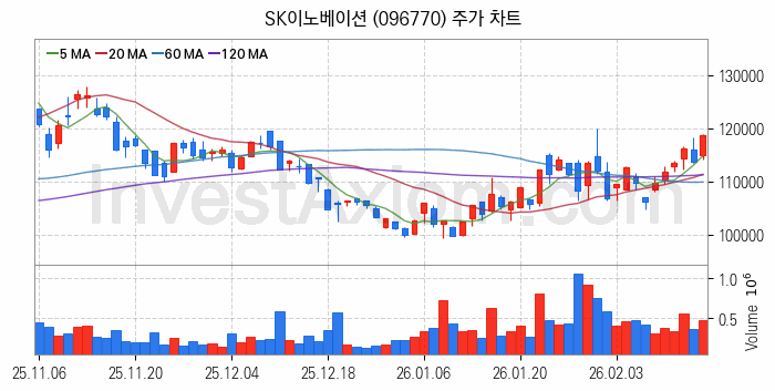 2차전지 생산 관련주 SK이노베이션 주식 종목의 분석 시점 기준 최근 일봉 차트