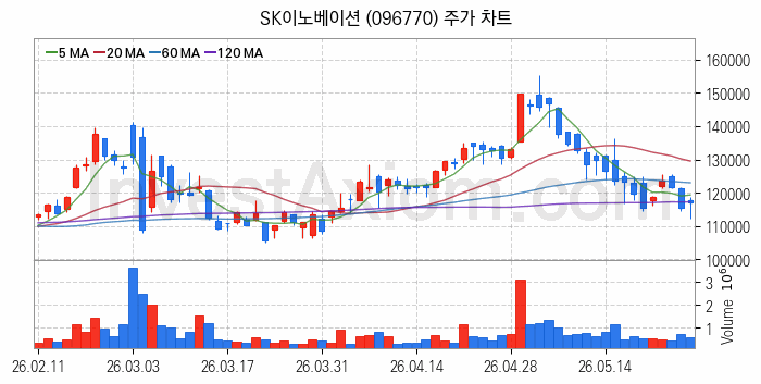 2차전지 생산 관련주 SK이노베이션 주식 종목의 분석 시점 기준 최근 일봉 차트
