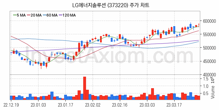 2차전지 생산 관련주 LG에너지솔루션 주식 종목의 분석 시점 기준 최근 일봉 차트