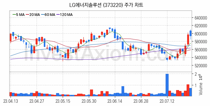 2차전지 생산 관련주 LG에너지솔루션 주식 종목의 분석 시점 기준 최근 일봉 차트