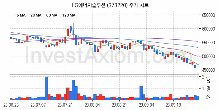 2차전지 생산 관련주 LG에너지솔루션 주식 종목의 분석 시점 기준 최근 일봉 차트