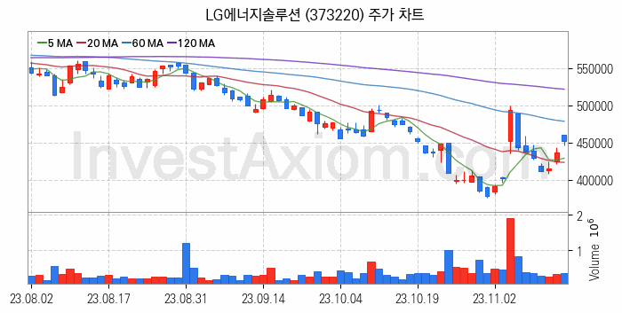 2차전지 생산 관련주 LG에너지솔루션 주식 종목의 분석 시점 기준 최근 일봉 차트