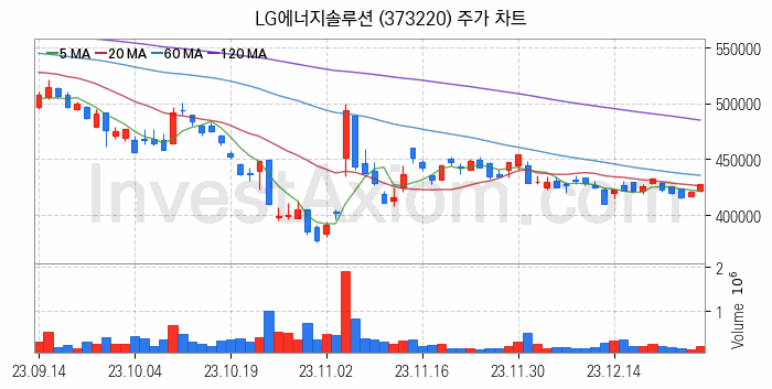 2차전지 생산 관련주 LG에너지솔루션 주식 종목의 분석 시점 기준 최근 일봉 차트