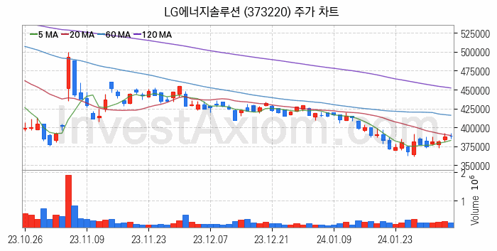 2차전지 생산 관련주 LG에너지솔루션 주식 종목의 분석 시점 기준 최근 일봉 차트