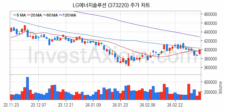 2차전지 생산 관련주 LG에너지솔루션 주식 종목의 분석 시점 기준 최근 일봉 차트