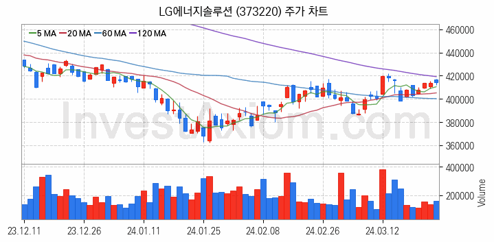 2차전지 생산 관련주 LG에너지솔루션 주식 종목의 분석 시점 기준 최근 일봉 차트