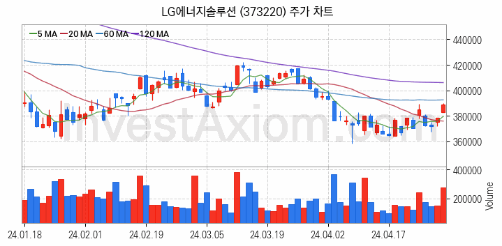 2차전지 생산 관련주 LG에너지솔루션 주식 종목의 분석 시점 기준 최근 일봉 차트