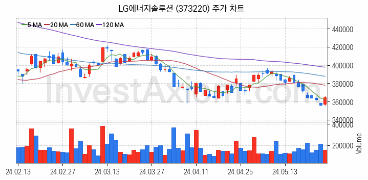 2차전지 생산 관련주 LG에너지솔루션 주식 종목의 분석 시점 기준 최근 일봉 차트